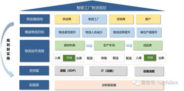 干貨 ┃ 智能工廠物流規(guī)劃原來(lái)有這6個(gè)要點(diǎn)