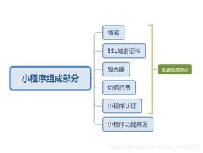 微信小程序怎么開(kāi)發(fā) 做一個(gè)小程序商城多少錢(qián)